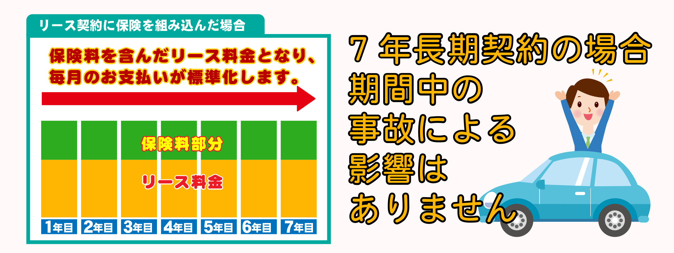 リース契約に保険を組み込んだ場合