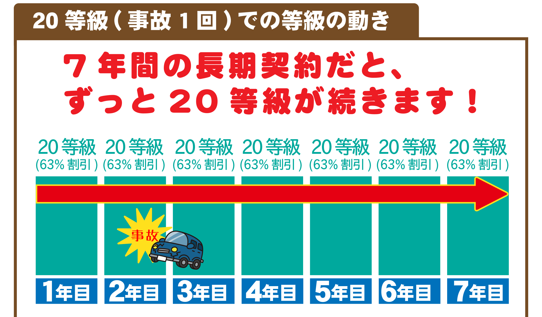 20等級で事故１回での等級の動き
