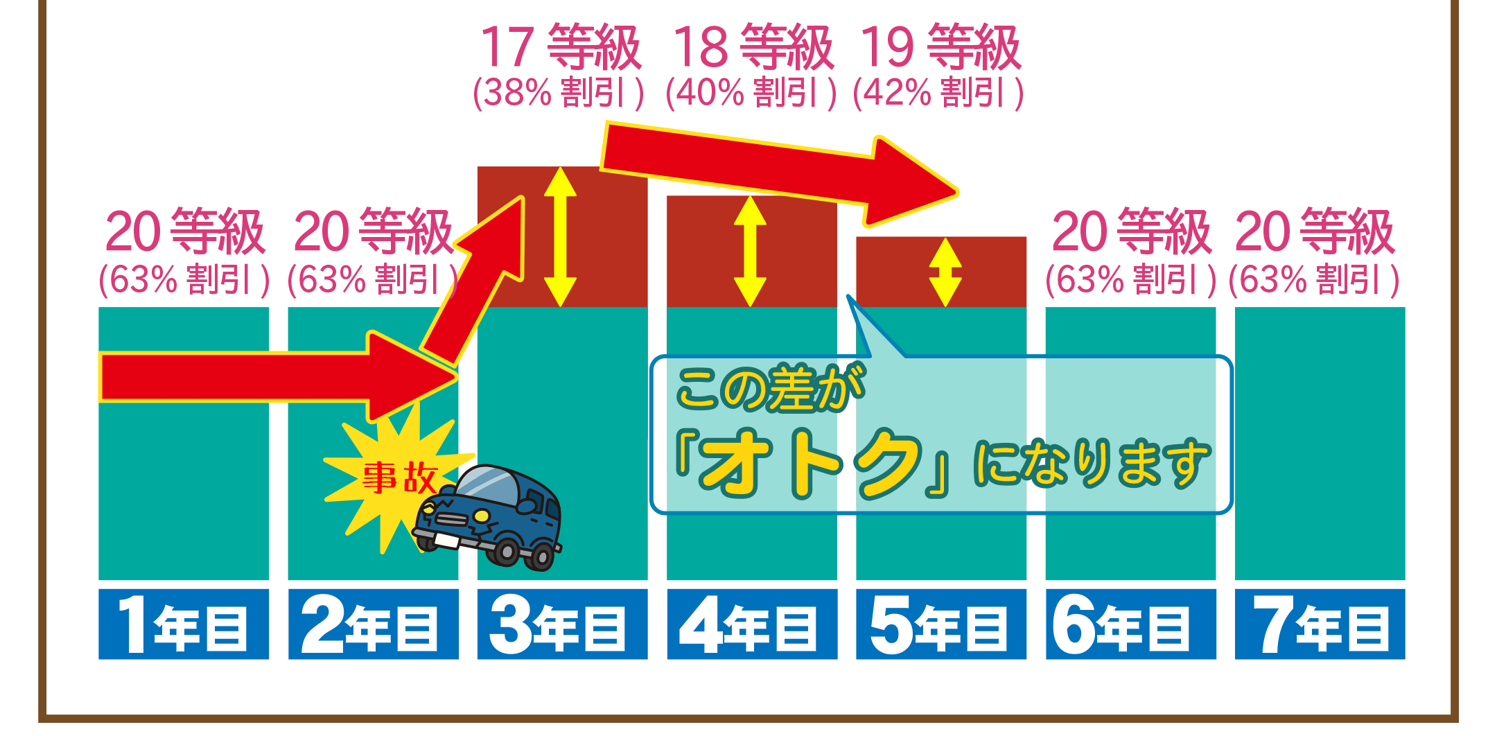 0等級で事故１回での等級の動き