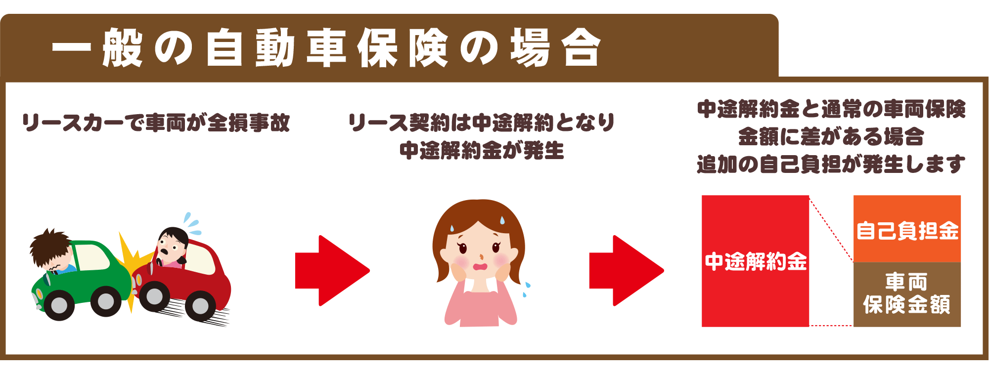 一般の自動車保険の場合