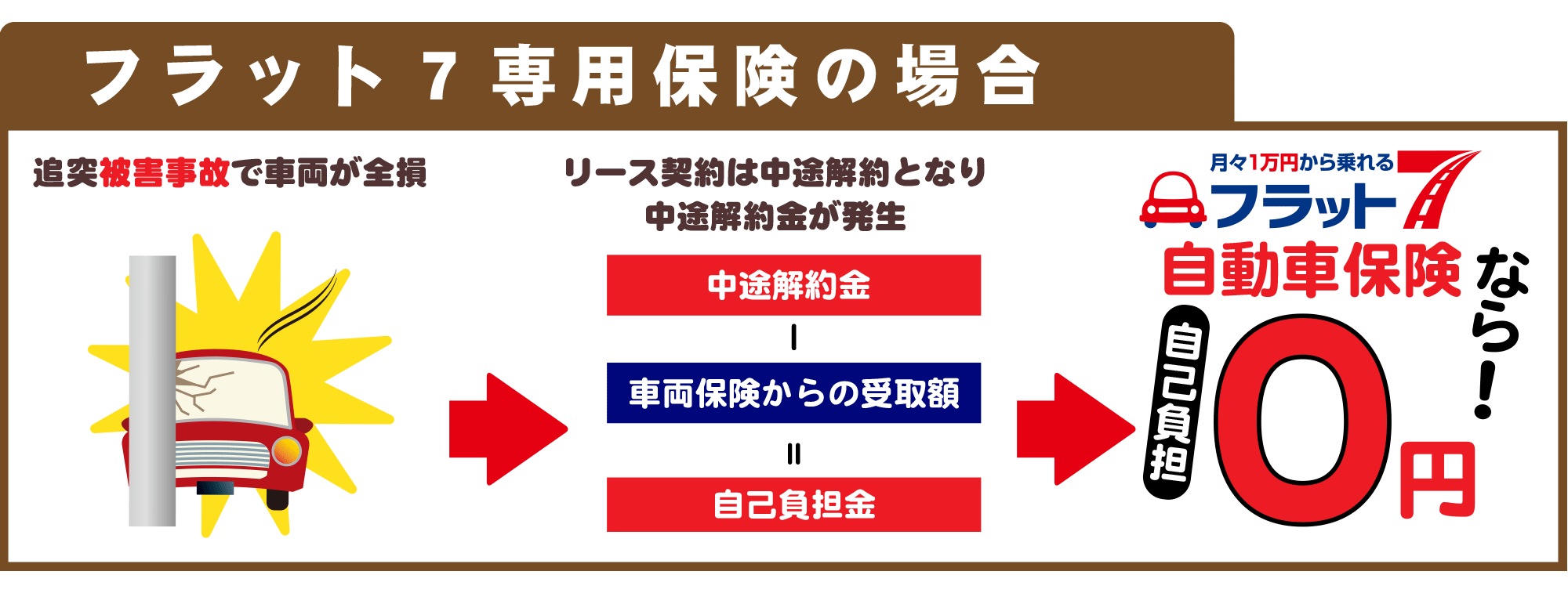 フラット7専用保険の場合