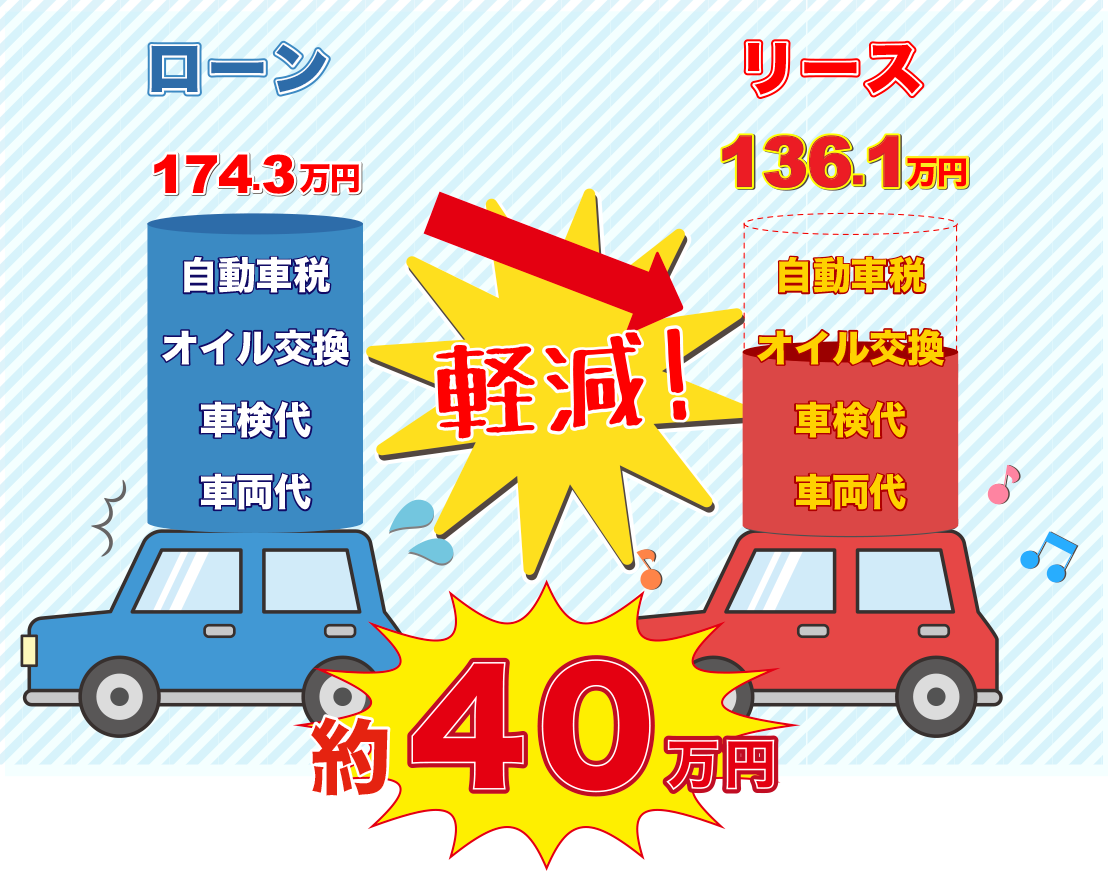 40万軽減